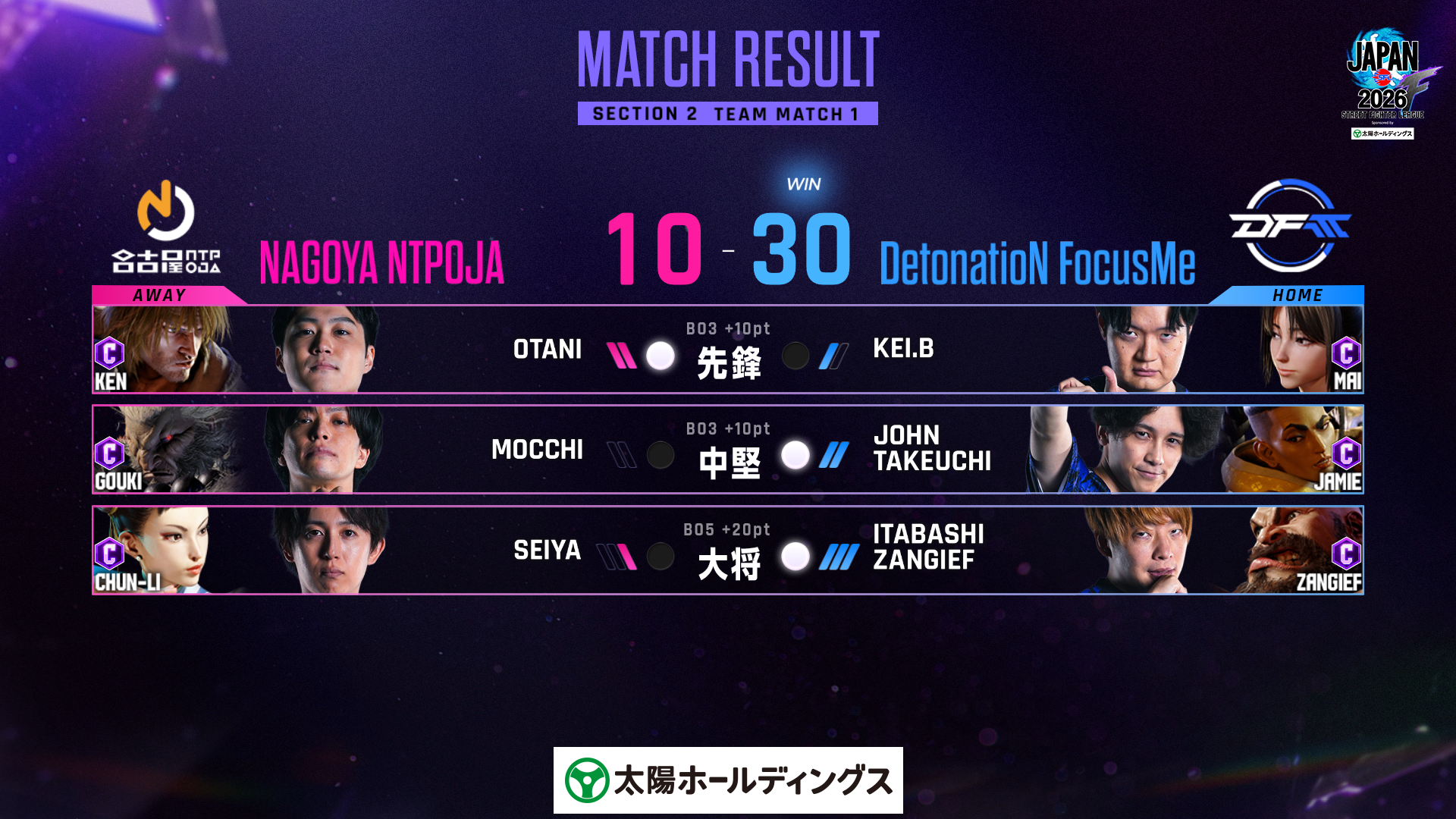 Division F第2節・第1カード。名古屋NTPOJA10対DetonatioN FocusMe30。大谷、竹内ジョン、板橋ザンギエフが各対戦で勝利した公式結果画像。