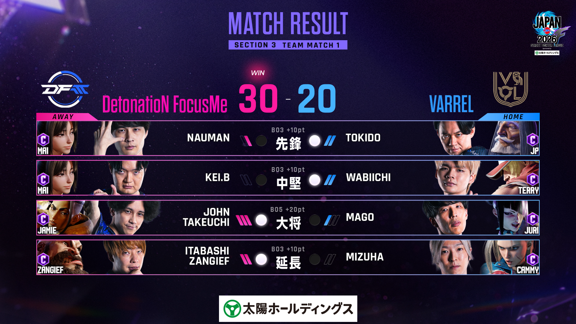 Division F第3節、DetonatioN FocusMe30対VARREL20。延長戦まで行われた公式結果画像。