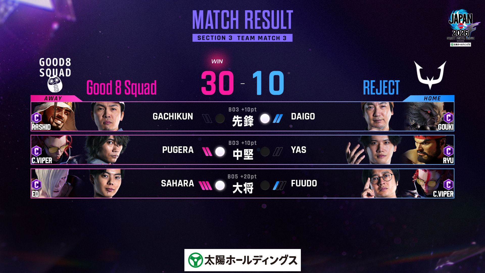 Division F第3節、Good 8 Squad30対REJECT10。先鋒はウメハラ、中堅はぷげら、大将はさはらが勝利した公式結果画像。
