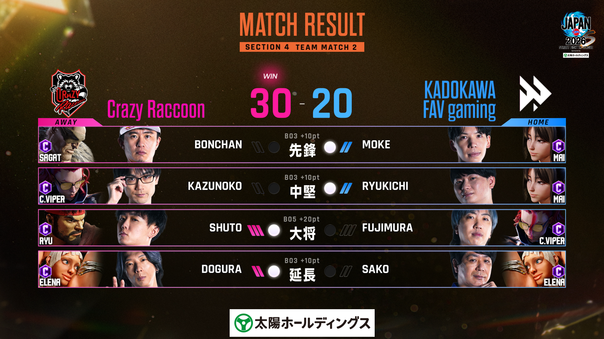 Crazy RaccoonがKADOKAWA FAV gamingに30対20。ボンちゃん・かずのこは敗戦、Shuto・どぐらは勝利と示された写真入り公式結果図。
